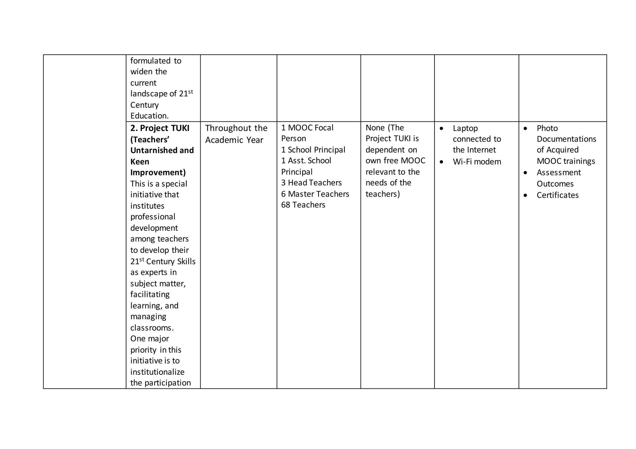 formulated to
widen the
current
landscape of 21st
Century
Education.
2. Project TUKI
(Teachers’
Untarnished and
Keen
Improvement)
This is a special
initiative that
institutes
professional
development
among teachers
to develop their
21st Century Skills
as experts in
subject matter,
facilitating
learning, and
managing
classrooms.
One major
priority in this
initiative is to
institutionalize
the participation
Throughout the
Academic Year
1 MOOC Focal
Person
1 School Principal
1 Asst. School
Principal
3 Head Teachers
6 Master Teachers
68 Teachers
None (The
Project TUKI is
dependent on
own free MOOC
relevant to the
needs of the
teachers)
 Laptop
connected to
the Internet
 Wi-Fi modem
 Photo
Documentations
of Acquired
MOOC trainings
 Assessment
Outcomes
 Certificates
 
