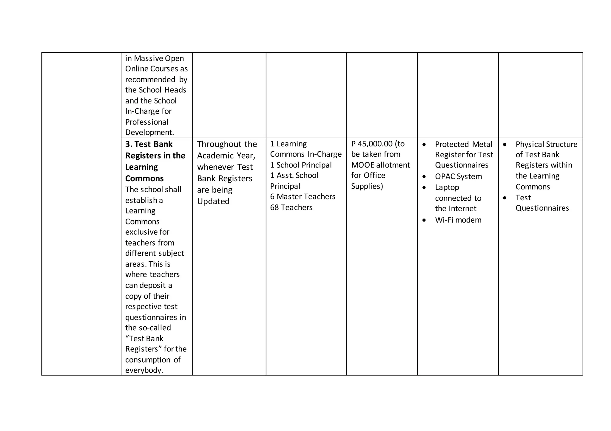 in Massive Open
Online Courses as
recommended by
the School Heads
and the School
In-Charge for
Professional
Development.
3. Test Bank
Registers in the
Learning
Commons
The school shall
establish a
Learning
Commons
exclusive for
teachers from
different subject
areas. This is
where teachers
can deposit a
copy of their
respective test
questionnaires in
the so-called
“Test Bank
Registers” forthe
consumption of
everybody.
Throughout the
Academic Year,
whenever Test
Bank Registers
are being
Updated
1 Learning
Commons In-Charge
1 School Principal
1 Asst. School
Principal
6 Master Teachers
68 Teachers
P 45,000.00 (to
be taken from
MOOE allotment
for Office
Supplies)
 Protected Metal
Register for Test
Questionnaires
 OPAC System
 Laptop
connected to
the Internet
 Wi-Fi modem
 Physical Structure
of Test Bank
Registers within
the Learning
Commons
 Test
Questionnaires
 