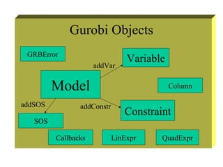 Gurobi Objects
 GRBError
                                Variable
                     addVar


         Model                             Column

addSOS          addConstr
                               Constraint
   SOS

         Callbacks          LinExpr    QuadExpr
 