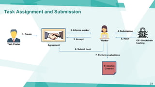 Task Poster Agreement
1. Create
2. Informs worker
3. Accept
6. Submit hash
Worker
Task Assignment and Submission
Off - Blo...