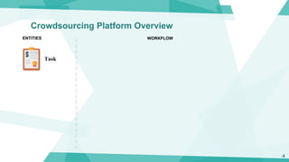 Crowdsourcing Platform Overview
ENTITIES WORKFLOW
Task
4
 
