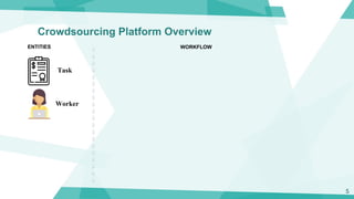 Crowdsourcing Platform Overview
ENTITIES WORKFLOW
Worker
Task
5
 