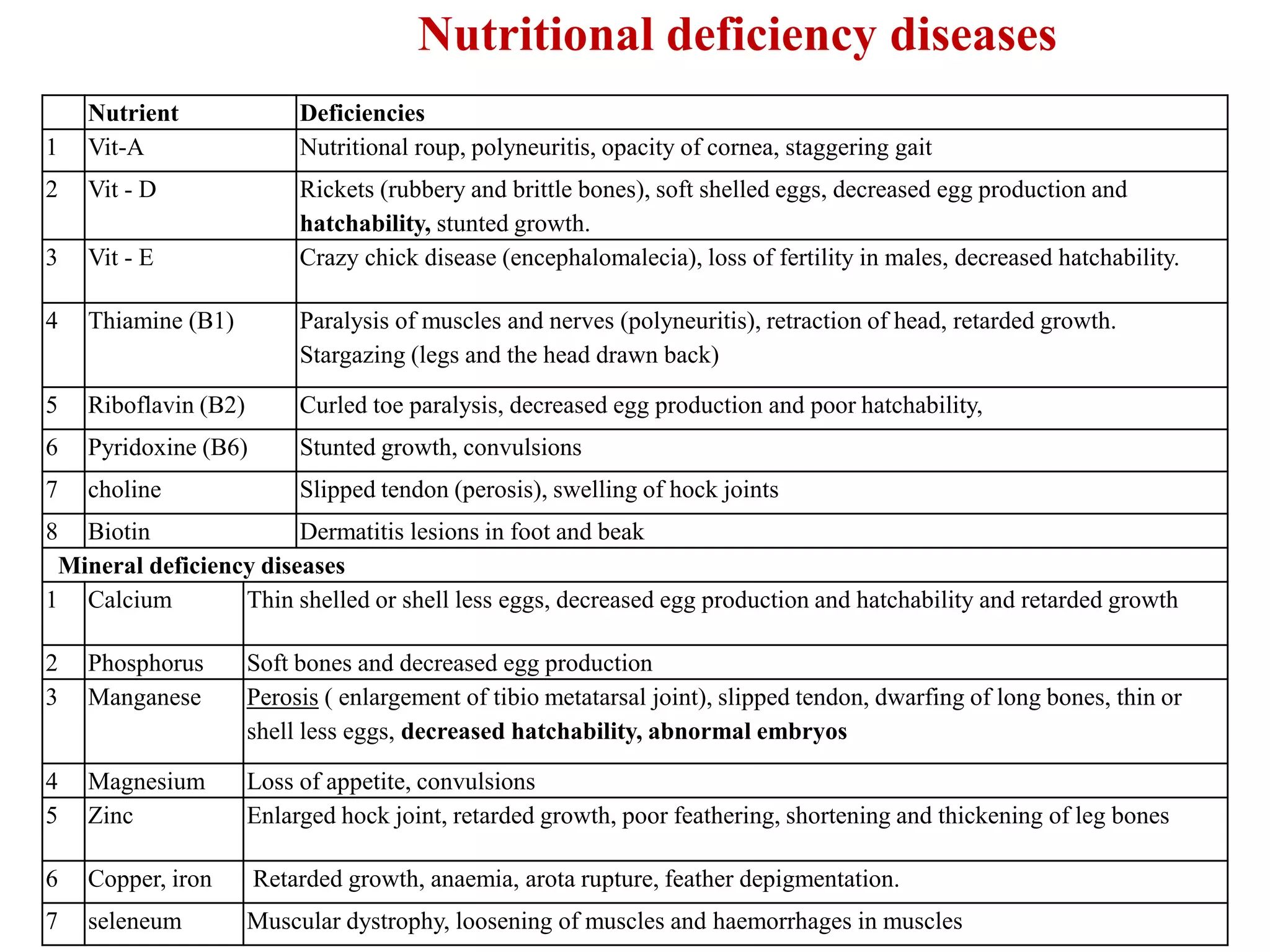 Nutrient Deficiencies
1 Vit-A Nutritional roup, polyneuritis, opacity of cornea, staggering gait
2 Vit - D Rickets (rubbery and brittle bones), soft shelled eggs, decreased egg production and
hatchability, stunted growth.
3 Vit - E Crazy chick disease (encephalomalecia), loss of fertility in males, decreased hatchability.
4 Thiamine (B1) Paralysis of muscles and nerves (polyneuritis), retraction of head, retarded growth.
Stargazing (legs and the head drawn back)
5 Riboflavin (B2) Curled toe paralysis, decreased egg production and poor hatchability,
6 Pyridoxine (B6) Stunted growth, convulsions
7 choline Slipped tendon (perosis), swelling of hock joints
8 Biotin Dermatitis lesions in foot and beak
Mineral deficiency diseases
1 Calcium Thin shelled or shell less eggs, decreased egg production and hatchability and retarded growth
2 Phosphorus Soft bones and decreased egg production
3 Manganese Perosis ( enlargement of tibio metatarsal joint), slipped tendon, dwarfing of long bones, thin or
shell less eggs, decreased hatchability, abnormal embryos
4 Magnesium Loss of appetite, convulsions
5 Zinc Enlarged hock joint, retarded growth, poor feathering, shortening and thickening of leg bones
6 Copper, iron Retarded growth, anaemia, arota rupture, feather depigmentation.
7 seleneum Muscular dystrophy, loosening of muscles and haemorrhages in muscles
Nutritional deficiency diseases
 