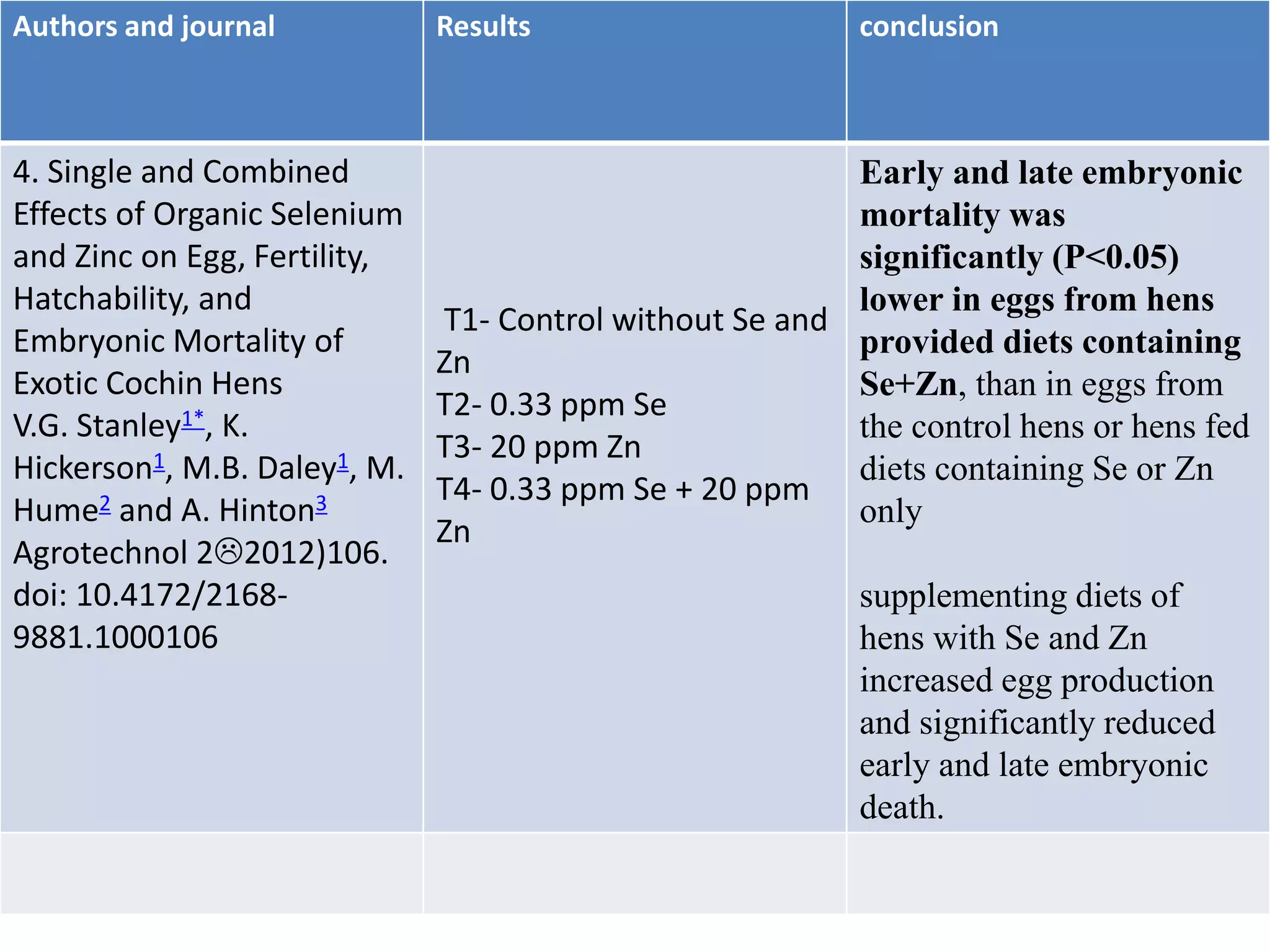 Authors and journal Results conclusion
4. Single and Combined
Effects of Organic Selenium
and Zinc on Egg, Fertility,
Hatchability, and
Embryonic Mortality of
Exotic Cochin Hens
V.G. Stanley1*, K.
Hickerson1, M.B. Daley1, M.
Hume2 and A. Hinton3
Agrotechnol 22012)106.
doi: 10.4172/2168-
9881.1000106
T1- Control without Se and
Zn
T2- 0.33 ppm Se
T3- 20 ppm Zn
T4- 0.33 ppm Se + 20 ppm
Zn
Early and late embryonic
mortality was
significantly (P<0.05)
lower in eggs from hens
provided diets containing
Se+Zn, than in eggs from
the control hens or hens fed
diets containing Se or Zn
only
supplementing diets of
hens with Se and Zn
increased egg production
and significantly reduced
early and late embryonic
death.
 