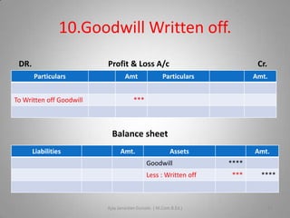 10.Goodwill Written off.
DR.

Profit & Loss A/c
Particulars

To Written off Goodwill

Amt

Cr.

Particulars

Amt.

***

Balance sheet
Liabilities

Amt.

Assets
Goodwill
Less : Written off

Ajay Janardan Gursale. ( M.Com.B.Ed.)

Amt.
****
***

****

11

 