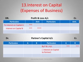 13.Interest on Capital
(Expenses of Business)
DR.

Profit & Loss A/c
Particulars

Amt

To Interest on Capital A

***

Particulars

Amt.

***

Interest on Capital B

Cr.

Dr.
Particulars

****

Partner’s Capital A/c
A

B

Particulars
By P & L A/c

Cr.
A
***

B
***

( Interest on Capital
to Partner)

Ajay Janardan Gursale. ( M.Com.B.Ed.)

14

 
