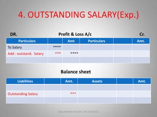4. OUTSTANDING SALARY(Exp.)
DR.

Profit & Loss A/c
Particulars

To Salary
Add : outstand. Salary

Amt

Cr.

Particulars

Amt.

****
***

****

Balance sheet
Liabilities
Outstanding Salary

Amt.

Assets

Amt.

***

Ajay Janardan Gursale. ( M.Com.B.Ed.)

5

 
