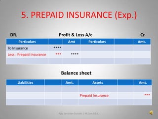 5. PREPAID INSURANCE (Exp.)
DR.

Profit & Loss A/c
Particulars

To Insurance
Less : Prepaid Insurance

Amt

Cr.

Particulars

Amt.

****
***

****

Balance sheet
Liabilities

Amt.

Assets
Prepaid Insurance

Ajay Janardan Gursale. ( M.Com.B.Ed.)

Amt.
***

6

 