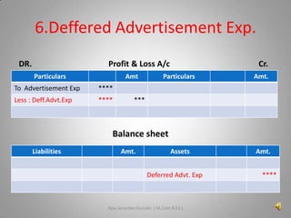 6.Deffered Advertisement Exp.
DR.

Profit & Loss A/c
Particulars

Amt

To Advertisement Exp

****

Particulars

Amt.

****

Less : Deff.Advt.Exp

Cr.

***

Balance sheet
Liabilities

Amt.

Assets
Deferred Advt. Exp

Ajay Janardan Gursale. ( M.Com.B.Ed.)

Amt.
****

7

 