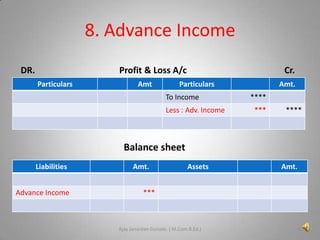 8. Advance Income
DR.

Profit & Loss A/c
Particulars

Amt

Cr.

Particulars
To Income
Less : Adv. Income

Amt.
****
***

****

Balance sheet
Liabilities
Advance Income

Amt.

Assets

Amt.

***

Ajay Janardan Gursale. ( M.Com.B.Ed.)

9

 