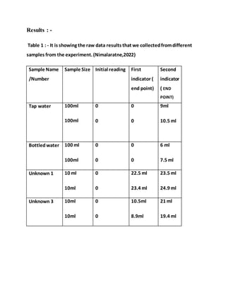 Results : -
Table 1 : - It is showing the raw data results that we collectedfromdifferent
samples from the experiment. (Nimalaratne,2022)
Sample Name
/Number
Sample Size Initial reading First
indicator (
end point)
Second
indicator
( END
POINT)
Tap water 100ml
100ml
0
0
0
0
9ml
10.5 ml
Bottledwater 100 ml
100ml
0
0
0
0
6 ml
7.5 ml
Unknown 1 10 ml
10ml
0
0
22.5 ml
23.4 ml
23.5 ml
24.9 ml
Unknown 3 10ml
10ml
0
0
10.5ml
8.9ml
21 ml
19.4 ml
 