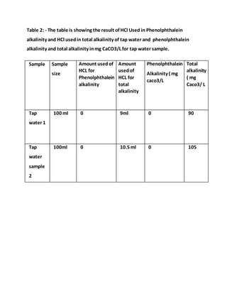 Table 2: - The table is showing the result of HCl Used in Phenolphthalein
alkalinity and HCl usedin total alkalinity of tap water and phenolphthalein
alkalinity and total alkalinity inmg CaCO3/L for tap water sample.
Sample Sample
size
Amount usedof
HCL for
Phenolphthalein
alkalinity
Amount
usedof
HCL for
total
alkalinity
Phenolphthalein
Alkalinity ( mg
caco3/L
Total
alkalinity
( mg
Caco3/ L
Tap
water 1
100 ml 0 9ml 0 90
Tap
water
sample
2
100ml 0 10.5 ml 0 105
 