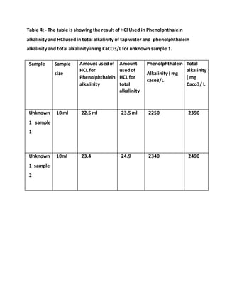 Table 4: - The table is showing the result of HCl Used in Phenolphthalein
alkalinity and HCl usedin total alkalinity of tap water and phenolphthalein
alkalinity and total alkalinity inmg CaCO3/L for unknown sample 1.
Sample Sample
size
Amount usedof
HCL for
Phenolphthalein
alkalinity
Amount
usedof
HCL for
total
alkalinity
Phenolphthalein
Alkalinity ( mg
caco3/L
Total
alkalinity
( mg
Caco3/ L
Unknown
1 sample
1
10 ml 22.5 ml 23.5 ml 2250 2350
Unknown
1 sample
2
10ml 23.4 24.9 2340 2490
 