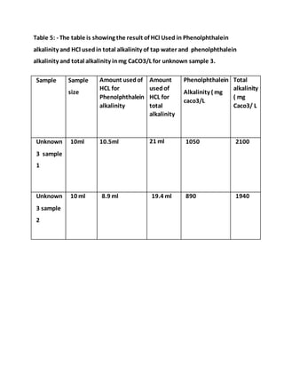 Table 5: - The table is showing the result of HCl Used in Phenolphthalein
alkalinity and HCl usedin total alkalinity of tap water and phenolphthalein
alkalinity and total alkalinity inmg CaCO3/L for unknown sample 3.
Sample Sample
size
Amount usedof
HCL for
Phenolphthalein
alkalinity
Amount
usedof
HCL for
total
alkalinity
Phenolphthalein
Alkalinity ( mg
caco3/L
Total
alkalinity
( mg
Caco3/ L
Unknown
3 sample
1
10ml 10.5ml 21 ml 1050 2100
Unknown
3 sample
2
10 ml 8.9 ml 19.4 ml 890 1940
 