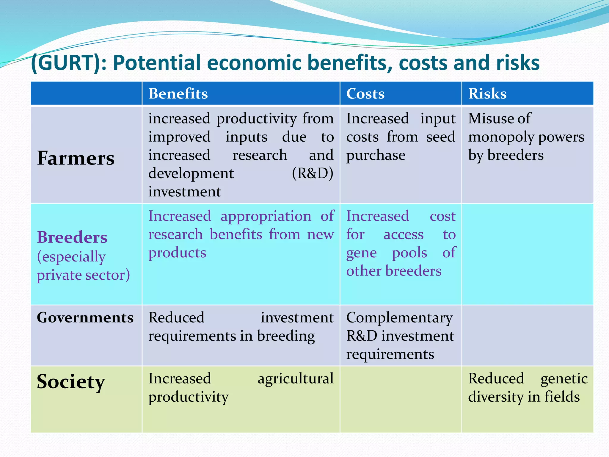 (GURT): Potential economic benefits, costs and risks
Benefits Costs Risks
Farmers
increased productivity from
improved inputs due to
increased research and
development (R&D)
investment
Increased input
costs from seed
purchase
Misuse of
monopoly powers
by breeders
Breeders
(especially
private sector)
Increased appropriation of
research benefits from new
products
Increased cost
for access to
gene pools of
other breeders
Governments Reduced investment
requirements in breeding
Complementary
R&D investment
requirements
Society Increased agricultural
productivity
Reduced genetic
diversity in fields
 