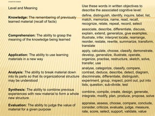 COGNITIVE DOMAIN


                                                  Use these words in written objectives to
Level and Meaning
                                                  describe the associated cognitive level:
                                                  define, distinguish, identify, inquire, label, list,
Knowledge: The remembering of previously
                                                  match, memorize, name, read, recall,
learned material (recall of facts)
                                                  recognize, relate, repeat, record, select
                                                    associate, describe, differentiate, discuss,
                                                    explain, extend, generalize, give examples,
Comprehension: The ability to grasp the
                                                    illustrate, infer, interpret locate, rearrange,
meaning of the knowledge being learned
                                                    reorder, restate, rewrite, summarize, transform,
                                                    translate
                                                    apply, calculate, choose, classify, demonstrate,
Application: The ability to use learning            develop, generalize, illustrate, operate,
materials in a new way                              organize, practise, restructure, sketch, solve,
                                                    transfer, use
                                                    analyse, categorize, classify, compare,
Analysis: The ability to break material down        contrast, deduce, describe, detect, diagram,
into its parts so that its organizational structure discriminate, differentiate, distinguish,
may be understood                                   experiment, group, inspect, point out, put into
                                                    lists, question, sub-divide, test
Synthesis: The ability to combine previous
                                                    combine, compile, create, design, generate,
experiences with new material to form a whole
                                                    integrate, modify, plan, produce, propose, solve
new structure
                                                  appraise, assess, choose, compare, conclude,
Evaluation: The ability to judge the value of
                                                  consider, criticize, evaluate, judge, measure,
material for a given purpose
                                                  rate, score, select, support, validate, value
 