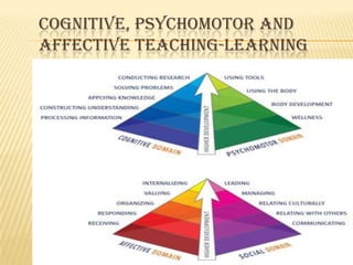 COGNITIVE, PSYCHOMOTOR AND
AFFECTIVE TEACHING-LEARNING
 