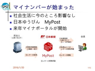 マイナンバーが始まった
 社会生活に今のところ影響なし
 日本ゆうびん MyPost
 来年マイナポータルが開始
2016/1/30 115
 