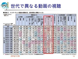 世代で異なる動画の視聴
2016/1/30 19
 