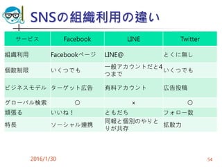 SNSの組織利用の違い
サービス Facebook LINE Twitter
組織利用 Facebookページ LINE@ とくに無し
個数制限 いくつでも
一般アカウントだと4
つまで
いくつでも
ビジネスモデル ターゲット広告 有料アカウント 広告投稿
グローバル検索 ○ × ○
頑張る いいね！ ともだち フォロー数
特長 ソーシャル連携
同報と個別のやりと
りが共存
拡散力
2016/1/30 54
 