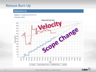 13 
Copyright ©2012 CollabNet, Inc. All Rights Reserved. 
Release Burn Up  
