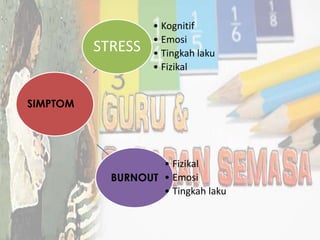 STRESS
• Kognitif
• Emosi
• Tingkah laku
• Fizikal
BURNOUT
• Fizikal
• Emosi
• Tingkah laku
SIMPTOM
 