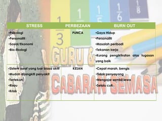 STRESS PERBEZAAN BURN OUT
•Psikologi
•Personaliti
•Sosial/Ekonomi
•Bio-Ekologi
PUNCA •Gaya Hidup
•Personaliti
•Masalah peribadi
•Tekanan kerja
•Kurang pengiktirafan atas tugasan
yang baik
•Sistem saraf yang luar biasa aktif
•Mudah dijangkiti penyakit
•Tertekan
•Risau
•Krisis
KESAN •Cepat marah, bengis
•Tidak penyayang
•Mengajar sambil lewa
•Selalu cuti
 