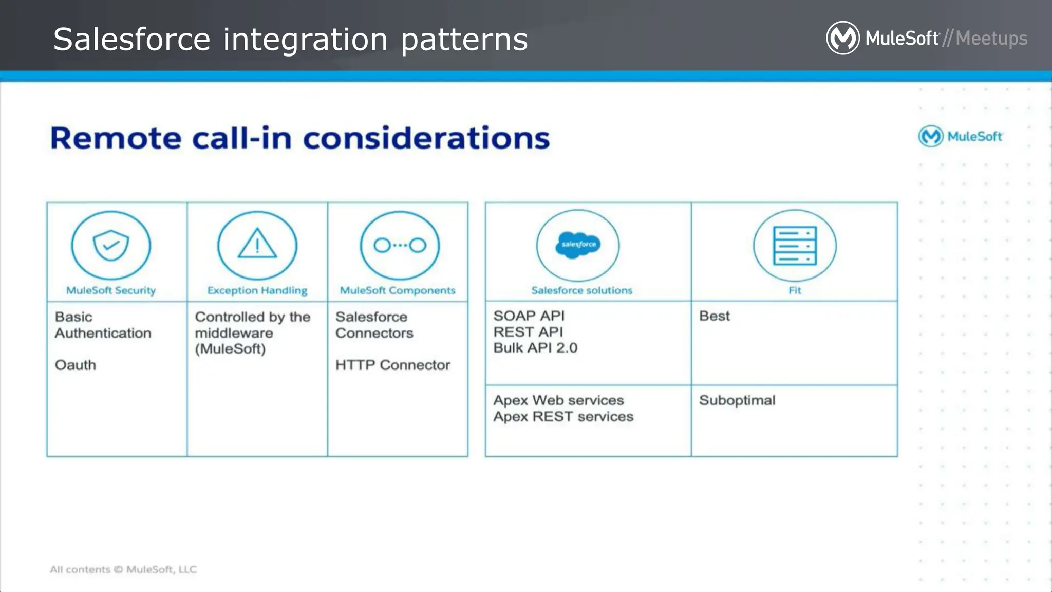 Gurugram Meetup Salesforce integration patterns - 20 July 2024.pptx