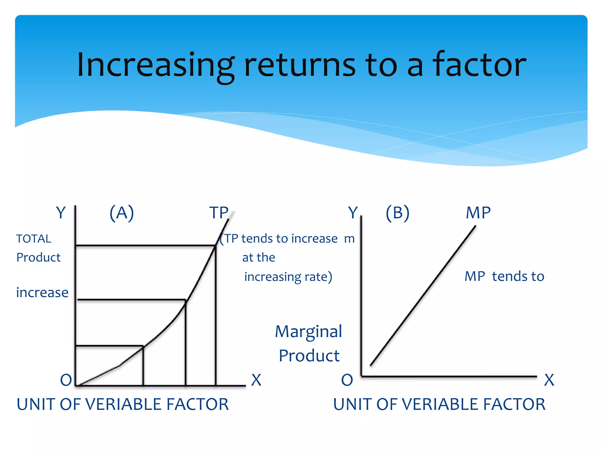 Y (A) TP Y (B) MP
TOTAL (TP tends to increase m
Product at the
increasing rate) MP tends to
increase
Marginal
Product
O X O X
UNIT OF VERIABLE FACTOR UNIT OF VERIABLE FACTOR
Increasing returns to a factor
 
