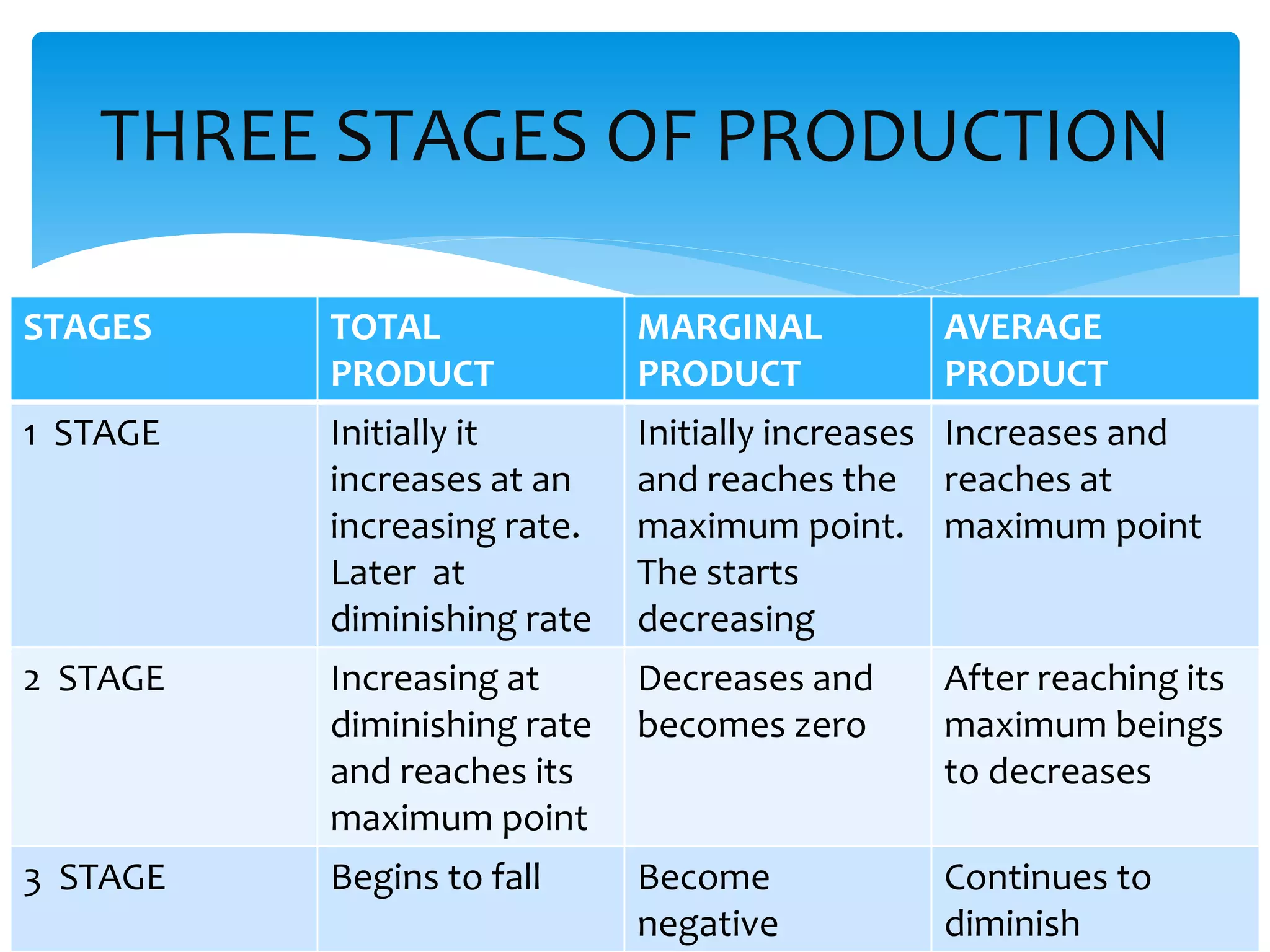 STAGES TOTAL
PRODUCT
MARGINAL
PRODUCT
AVERAGE
PRODUCT
1 STAGE Initially it
increases at an
increasing rate.
Later at
diminishing rate
Initially increases
and reaches the
maximum point.
The starts
decreasing
Increases and
reaches at
maximum point
2 STAGE Increasing at
diminishing rate
and reaches its
maximum point
Decreases and
becomes zero
After reaching its
maximum beings
to decreases
3 STAGE Begins to fall Become
negative
Continues to
diminish
THREE STAGES OF PRODUCTION
 