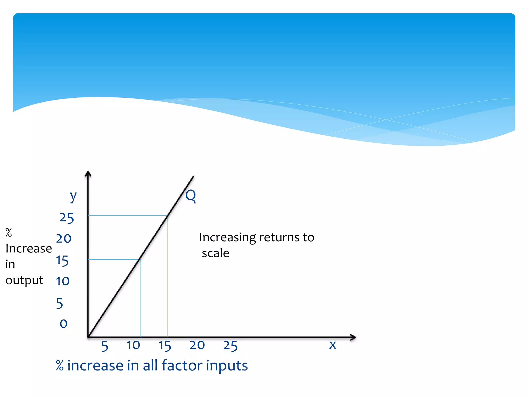 y Q
25
20
15
10
5
0
5 10 15 20 25 x
% increase in all factor inputs
Increasing returns to
scale
%
Increase
in
output
 