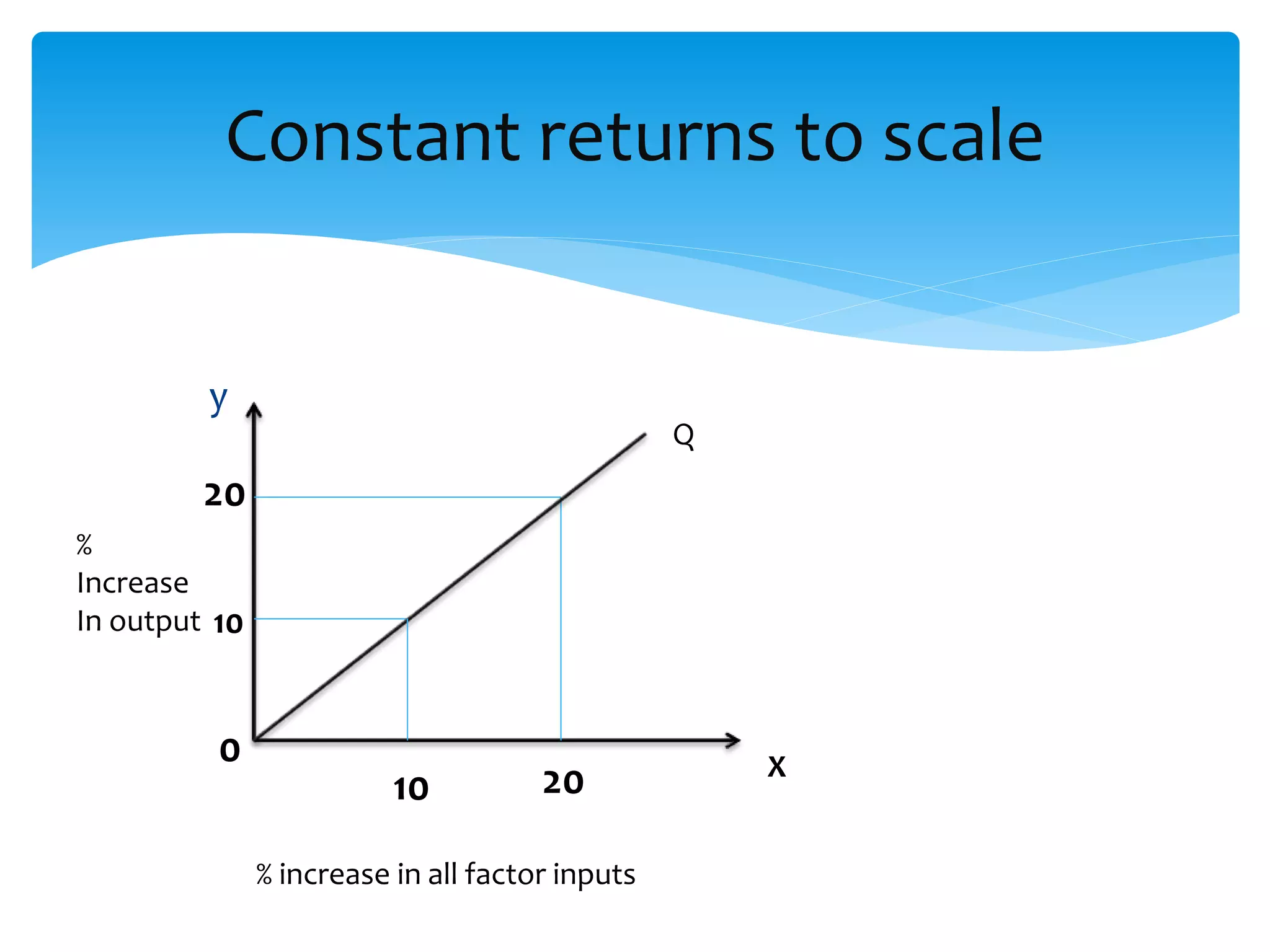 y
Constant returns to scale
% increase in all factor inputs
%
Increase
In output
Q
20
10
0
10 20 X
 