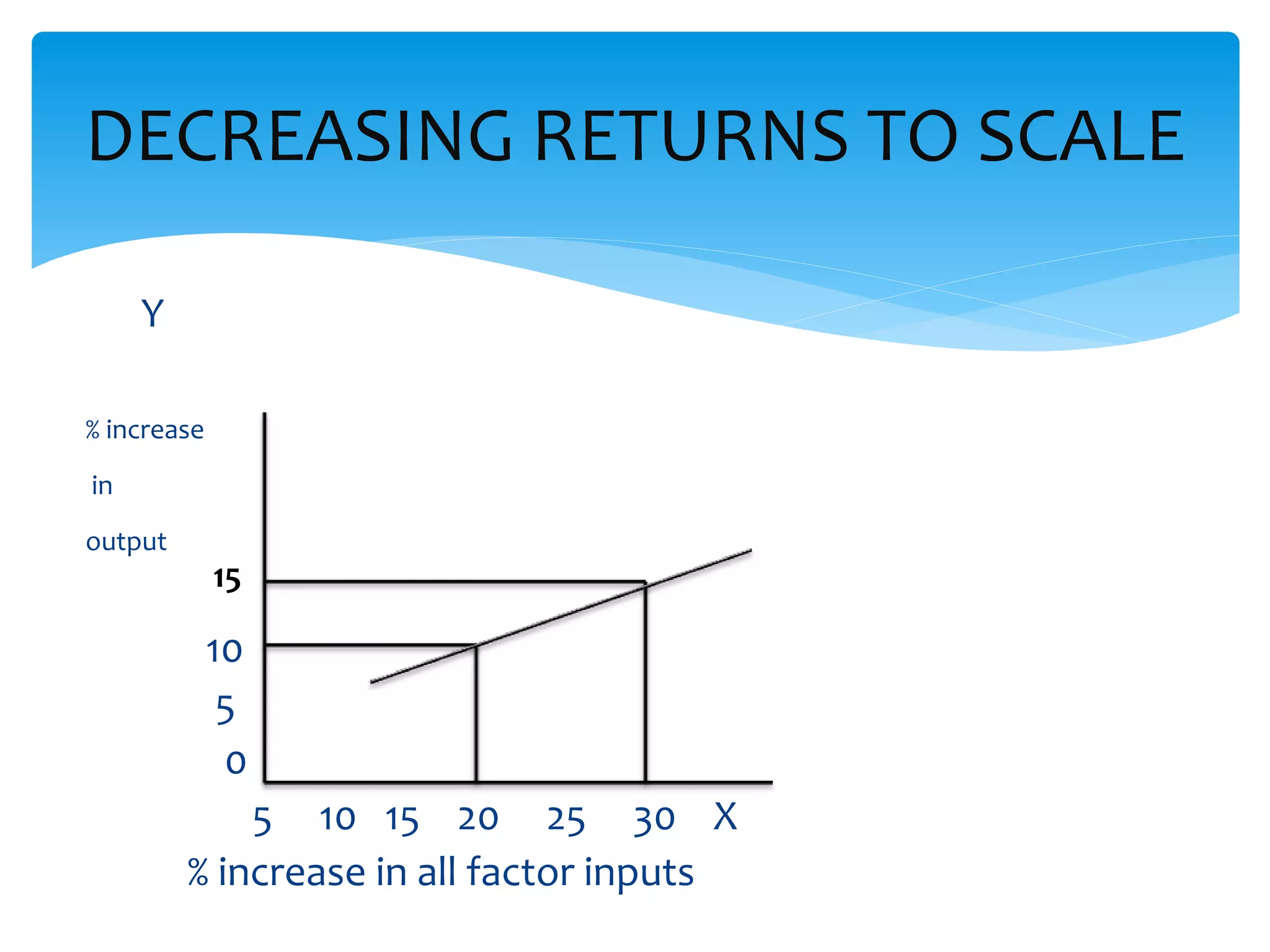 Y
% increase
in
output
10
5
0
5 10 15 20 25 30 X
% increase in all factor inputs
DECREASING RETURNS TO SCALE
15
 