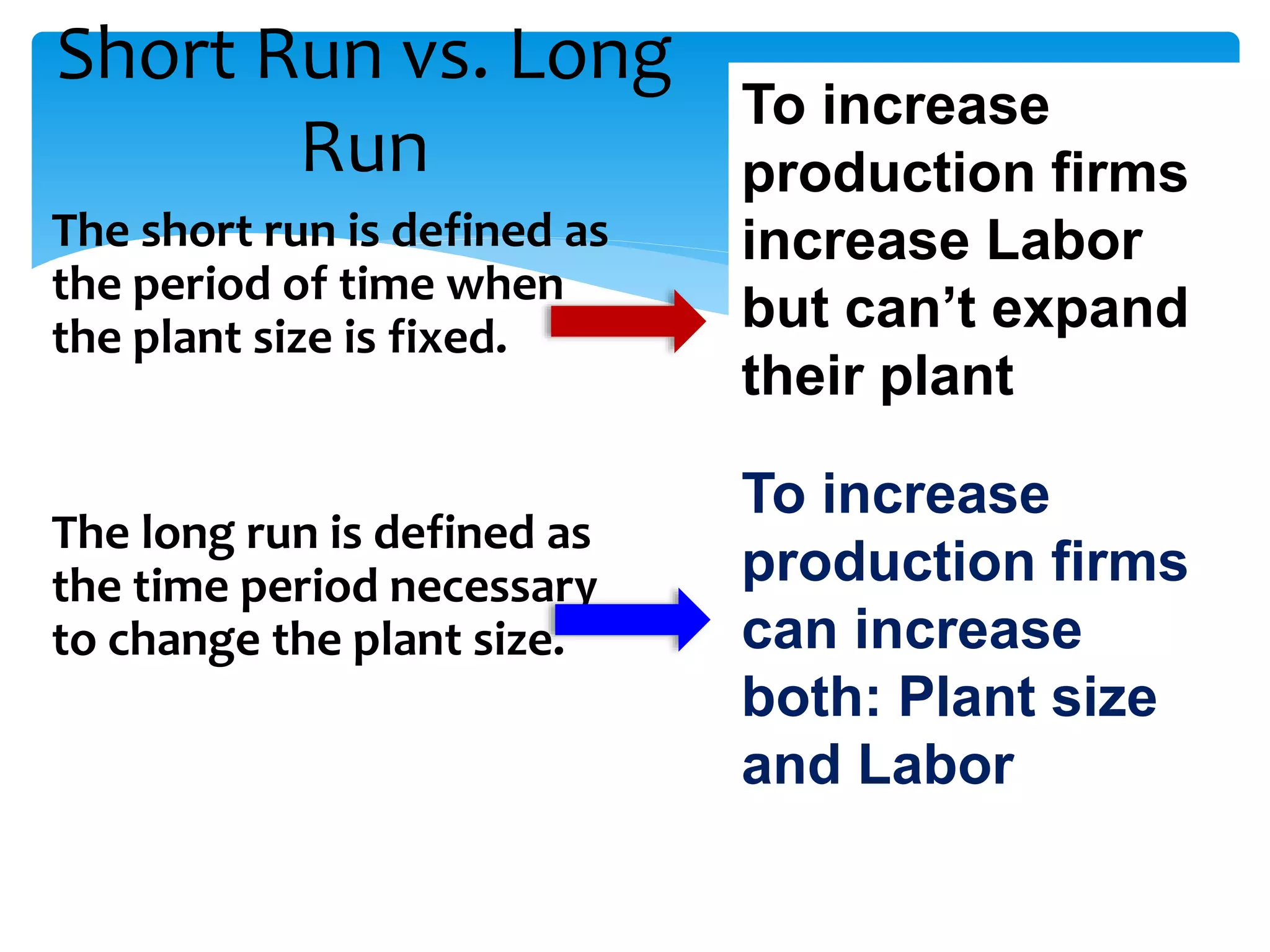 Short Run vs. Long
Run
The short run is defined as
the period of time when
the plant size is fixed.
The long run is defined as
the time period necessary
to change the plant size.
6
Plant size is
fixed, labor
is variable
Both Plant
size and labor
are variable
To increase
production firms
increase Labor
but can’t expand
their plant
To increase
production firms
can increase
both: Plant size
and Labor
 