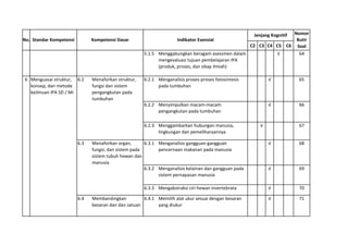 Nomor
                                                                                                       Jenjang Kognitif
No. Standar Kompetensi         Kompetensi Dasar                       Indikator Esensial                          Butir
                                                                                                  C2 C3 C4 C5 C6 Soal
                                                       5.1.5 Menggabungkan beragam asessmen dalam          √       64
                                                             mengevaluasi tujuan pembelajaran IPA
                                                             (produk, proses, dan sikap ilmiah)

6 Menguasai struktur, 6.2      Menafsirkan struktur,   6.2.1 Menganalisis proses-proses fotosintesis         √            65
  konsep, dan metode           fungsi dan sistem             pada tumbuhan
  keilmuan IPA SD / MI         pengangkutan pada
                               tumbuhan
                                                       6.2.2 Menyimpulkan macam-macam                        √            66
                                                             pengangkutan pada tumbuhan

                                                       6.2.3 Menggambarkan hubungan manusia,             √                67
                                                             lingkungan dan pemeliharaannya

                         6.3   Menafsirkan organ,      6.3.1 Menganalisis gangguan-gangguan                  √            68
                               fungsi, dan sistem pada       pencernaan makanan pada manusia
                               sistem tubuh hewan dan
                               manusia
                                                       6.3.2 Menganalisis kelainan dan gangguan pada         √            69
                                                             sistem pernapasan manusia

                                                       6.3.3 Mengabstraksi ciri hewan invertebrata           √            70

                         6.4   Membandingkan          6.4.1 Memilih alat ukur sesuai dengan besaran          √            71
                               besaran dan dan satuan       yang diukur
 