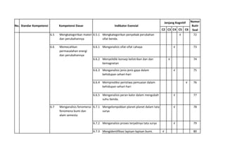 Nomor
                                                                                                           Jenjang Kognitif
No. Standar Kompetensi         Kompetensi Dasar                      Indikator Esensial                                Butir
                                                                                                       C2 C3 C4 C5 C6 Soal
                         6.5   Mengkategorikan materi 6.5.1 Mengkategorikan penyebab perubahan                  √       72
                               dan perubahannya             sifat benda.

                         6.6   Memecahkan            6.6.1 Menganalisis sifat-sifat cahaya                       √                73
                               permasalahan energi
                               dan perubahannya
                                                     6.6.2 Menyelidiki konsep kelistrikan dan dan            √                    74
                                                           kemagnetan

                                                     6.6.3 Menganalisis jenis-jenis gaya dalam                   √                75
                                                           kehidupan sehari-hari

                                                     6.6.4 Memprediksi peristiwa pemuaian dalam                               √   76
                                                           kehidupan sehari-hari

                                                     6.6.5 Menganalisis peran kalor dalam mengubah               √                77
                                                           suhu benda.

                         6.7   Menganalisis fenomena- 6.7.1 Mengelompokkan planet-planet dalam tata              √                78
                               fenomena bumi dan            surya
                               alam semesta

                                                     6.7.2 Menganalisis proses terjadinya tata surya             √                79

                                                     6.7.3 Mengidentifikasi lapisan-lapisan bumi.      √                          80
 