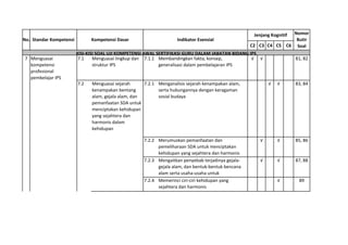 Jenjang KognitifNomor
No. Standar Kompetensi         Kompetensi Dasar                      Indikator Esensial                           Butir
                                                                                                  C2 C3 C4 C5 C6 Soal
                       KISI-KISI SOAL UJI KOMPETENSI AWAL SERTIFIKASI GURU DALAM JABATAN BIDANG IPS
 7 Menguasai            7.1    Menguasai lingkup dan 7.1.1 Membandingkan fakta, konsep,           √ √            81, 82
   kompetensi                  struktur IPS                 generalisasi dalam pembelajaran IPS
   profesional
   pembelajar IPS
                        7.2    Menguasai sejarah      7.2.1 Menganalisis sejarah kenampakan alam,       √ √      83, 84
                               kenampakan bentang           serta hubungannya dengan keragaman
                               alam, gejala alam, dan       sosial budaya
                               pemanfaatan SDA untuk
                               menciptakan kehidupan
                               yang sejahtera dan
                               harmonis dalam
                               kehidupan

                                                  7.2.2 Merumuskan pemanfaatan dan                 √        √       85, 86
                                                        pemeliharaan SDA untuk menciptakan
                                                        kehidupan yang sejahtera dan harmonis
                                                  7.2.3 Mengaitkan penyebab terjadinya gejala-     √        √       87, 88
                                                        gejala alam, dan bentuk-bentuk bencana
                                                        alam serta usaha-usaha untuk
                                                  7.2.4 Memerinci ciri-ciri kehidupan yang                  √        89
                                                        sejahtera dan harmonis
 