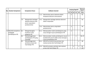 Nomor
                                                                                                              Jenjang Kognitif
No. Standar Kompetensi         Kompetensi Dasar                       Indikator Esensial                                  Butir
                                                                                                          C2 C3 C4 C5 C6 Soal
                                                       7.3.2 Menentukan peran Indonesia dalam                √             92
                                                             kerjasama ekonomi internasional

                         7.4   Menganalisis berbagai   7.4.1 Menganalisis berbagai aktivitas ekonomi                     √            93
                               aktivitas ekonomi dan         dalam masyarakat
                               peran uang dalam
                               perekonomian
                                                       7.4.2 Menentukan peran uang dalam                        √                     94
                                                             perekonomian
8 Memiliki kompetensi 8.1      Mengembangkan           8.1.1 Menyesuaikan materi pembelajaran yang              √                     95
  pedagogik                    kurikulum mata                sesuai dengan tujuan pembelajaran IPS
  pembelajaran IPS             pelajaran IPS
                      8.2      Menyelenggarakan        8.2.1 Merencanakan media pembelajaran sesuai       √              √           96, 97
                               pembelajaran IPS yang         karakteristik peserta didik untuk mencapai
                               mendidik                      tujuan pembelajaran IPS
                         8.3   Menyelenggarakan        8.3.1 Memilih prinsip-prinsip penilaian dan                               √    98
                               penilaian proses dan          evaluasi proses dan hasil belajar IPS
                               hasil belajar IPS
                                                       8.3.2 Memilih prosedur penilaian dan evaluasi                √            √    99,
                                                             proses dan hasil belajar IPS                                             100
 