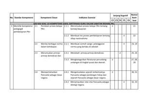 Nomor
                                                                                                            Jenjang Kognitif
No. Standar Kompetensi         Kompetensi Dasar                        Indikator Esensial                            Butir
                                                                                                     C2 C3 C4 C5 C6 Soal
                       KISI-KISI SOAL UJI KOMPETENSI AWAL SERTIFIKASI GURU DALAM JABATAN BIDANG PKn
 2 Memiliki kompetensi 2.1      Penilaian proses belajar 2.1.1 Merumuskan proses belajar PKn tentang √                21
   pedagogik                    PKn.                           konsep kejujuran
   pembelajaran PKn
                                                     2.1.2 Membuat tes proses pembelajaran tentang                     √         22
                                                           sikap nasionalisme

                       2.2   Menilai berbagai norma 2.2.1 Membuat contoh sangsi pelanggaran                            √       23, 24
                             dalam kehidupan.             norma yang berlaku di sekolah

                       2.3   Merumuskan prinsip-     2.3.1 Menelaah prinsip-prinsip demokrasi.                    √            25, 26
                             prinsip demokrasi dan
                                ktik d   k i di      2.3.2 Mengkategorikan Peraturan perundang-         √                      27, 28,
                                                           undangan di tingkat pusat dan daerah.                                 29



                       2.4   Mempertahankan          2.4.1 Mengemukakan sejarah terbentuknya            √                      30, 31
                             Pancasila sebagai dasar       Pancasila sebagai pandangan hidup dan
                             negara.                       sejarah Pancasila sebagai dasar negara.
                                                     2.4.2 Menyimpulkan nilai-nilai Pancasila,sebagai                  √       32, 33
                                                           idiologi negara.
 