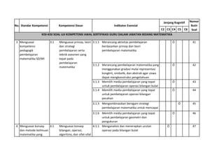 Nomor
                                                                                                        Jenjang Kognitif
No. Standar Kompetensi        Kompetensi Dasar                    Indikator Esensial                          Butir
                                                                                              C2 C3 C4 C5 C6 Soal
                 KISI-KISI SOAL UJI KOMPETENSI AWAL SERTIFIKASI GURU DALAM JABATAN BIDANG MATEMATIKA

3 Menguasai           3.1   Menguasai prinsip, teori 3.1.1 Merancang aktivitas pembelajaran                   Ö            41
  kompetensi                dan strategi                   berdasarkan prinsip dan teori
  pedagogik                 pembelajaran serta             pembelajaran matematika
  pembelajaran              teknik asesmen yang
  matematika SD/MI          tepat pada
                            pembelajaran
                                                     3.1.2 Merancang pembelajaran matematika yang             Ö            42
                            matematika
                                                           menggunakan gradasi mulai representasi
                                                           kongkrit, simbolik, dan abstrak agar siswa
                                                           dapat mengkonstruksi pengetahuan
                                                     3.1.3 Memilih media pembelajaran yang tepat              Ö            43
                                                           untuk pembelajaran operasi bilangan bulat
                                                     3.1.4 Memilih media pembelajaran yang tepat              Ö            44
                                                           untuk pembelajaran operasi bilangan
                                                           pecahan
                                                         3.1.5 Mengombinasikan beragam strategi                    Ö       45
                                                               pembelajaran matematika untuk mencapai
                                                         3.1.6 t j       b l j
                                                               Memilih media pembelajaran yang tepat          Ö            46
                                                               untuk pembelajaran geometri dan
                                                               pengukuran
4 Menguasai konsep    4.1   Menguasai konsep             4.1.1 Menganalisis dan menerapkan urutan         Ö                47
  dan metode keilmuan       bilangan, operasi,                 operasi pada bilangan bulat
  matematika yang           algoritma, dan sifat-sifat
 