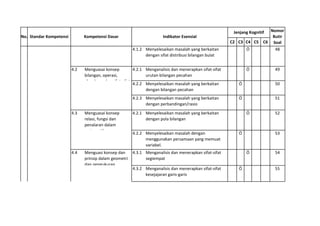 Nomor
                                                                                                          Jenjang Kognitif
No. Standar Kompetensi         Kompetensi Dasar                        Indikator Esensial                                Butir
                                                                                                         C2 C3 C4 C5 C6 Soal
                                                        4.1.2 Menyelesaikan masalah yang berkaitan             Ö          48
                                                              dengan sifat distribusi bilangan bulat


                         4.2   Menguasai konsep          4.2.1 Menganalisis dan menerapkan sifat-sifat          Ö            49
                               bilangan, operasi,              urutan bilangan pecahan
                               algoritma dan sifat sifat
                                                         4.2.2 Menyelesaikan masalah yang berkaitan         Ö                50
                                                               dengan bilangan pecahan
                                                        4.2.3 Menyelesaikan masalah yang berkaitan          Ö                51
                                                              dengan perbandingan/rasio
                         4.3   Menguasai konsep         4.2.1 Menyelesaikan masalah yang berkaitan              Ö            52
                               relasi, fungsi dan             dengan pola bilangan
                               penalaran dalam
                                  t      tik
                                                        4.2.2 Menyelesaikan masalah dengan                  Ö                53
                                                              menggunakan persamaan yang memuat
                                                              variabel.
                         4.4   Menguasi konsep dan      4.3.1 Menganalisis dan menerapkan sifat-sifat           Ö            54
                               prinsip dalam geometri         segiempat
                               dan pengukuran
                                                        4.3.2 Menganalisis dan menerapkan sifat-sifat       Ö                55
                                                              kesejajaran garis-garis
 