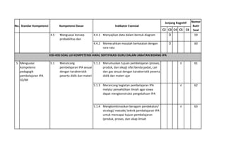 Nomor
                                                                                                             Jenjang Kognitif
No. Standar Kompetensi         Kompetensi Dasar                        Indikator Esensial                                   Butir
                                                                                                            C2 C3 C4 C5 C6 Soal
                         4.5   Menguasai konsep        4.4.1 Menyajikan data dalam bentuk diagram              Ö             59
                               probabilitas dan
                                                       4.4.2 Memecahkan masalah berkaiatan dengan              Ö                60
                                                             rara-rata

                         KISI-KISI SOAL UJI KOMPETENSI AWAL SERTIFIKASI GURU DALAM JABATAN BIDANG IPA

5 Menguasai              5.1   Merancang                5.1.2 Merumuskan tujuan pembelajaran (proses,                   √       61
  kompetensi                   pembelajaran IPA sesuai        produk, dan sikap) sifat benda padat, cair
  pedagogik                    dengan karakteristik           dan gas sesuai dengan karakteristik peserta
  pembelajaran IPA             peserta didik dan materi       didik dan materi ajar
  SD/MI
                                                       5.1.3 Merancang kegiatan pembelajaran IPA                        √       62
                                                             melalui penyelidikan ilmiah agar siswa
                                                             dapat mengkonstruksi pengetahuan IPA


                                                       5.1.4 Mengkombinasikan beragam pendekatan/                       √       63
                                                             strategi/ metode/ teknik pembelajaran IPA
                                                             untuk mencapai tujuan pembelajaran
                                                             (produk, proses, dan sikap ilmiah
 