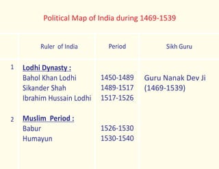 Guru Nanak Dev Ji
(1469-1539)
Ruler of India Period Sikh Guru
1
2
Lodhi Dynasty :
Bahol Khan Lodhi
Sikander Shah
Ibrahim Hussain Lodhi
Muslim Period :
Babur
Humayun
1450-1489
1489-1517
1517-1526
1526-1530
1530-1540
Political Map of India during 1469-1539
 