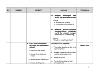 4
BIL PROGRAM AKTIVITI KAEDAH PERSONALIA
iii. Memberi bimbingan dan
tunjuk ajar secara berhemah
Contoh
a. Membetulkan tali leher
b. Mengenakan butang baju dll
iv. Membuat publisiti/promosi
mengalu-alukan kehadiran
murid ke sekolah dengan
menyediakan kain rentang
Contoh:
‘Kehadiran Anda Impian Kami’
b. Guru mengambil peduli
terhadap murid semasa di
sekolah
i. Semasa di bilik darjah
ii. Semasa di kantin/dewan
makan
iii. Semasa aktiviti kokurikulum
iv. Semasa perhimpunan
Interaksi Guru (rapport)
i. Penampilan guru kemas dan ceria
sepanjang masa
ii. Bersikap mesra dan menunjukkan
rasa hormat kepada murid
iii. Membuat sapaan
iv. Mengambil berat dan prihatin
terhadap murid
Semua guru
 
