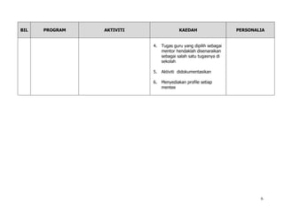 6
BIL PROGRAM AKTIVITI KAEDAH PERSONALIA
4. Tugas guru yang dipilih sebagai
mentor hendaklah disenaraikan
sebagai salah satu tugasnya di
sekolah
5. Aktiviti didokumentasikan
6. Menyediakan profile setiap
mentee
 