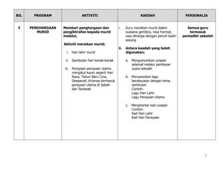7
BIL PROGRAM AKTIVITI KAEDAH PERSONALIA
3 PENGHARGAAN
MURID
Memberi penghargaan dan
pengiktirafan kepada murid
melalui;
Aktiviti meraikan murid;
i. Hari lahir murid
ii. Sambutan hari kanak-kanak
iii. Perayaan-perayaan utama
mengikut kaum seperti Hari
Raya, Tahun Baru Cina,
Deepavali, Krismas termasuk
perayaan utama di Sabah
dan Sarawak
i. Guru meraikan murid dalam
suasana gembira, rasa hormat,
rasa dihargai dengan penuh kasih
sayang
ii. Antara kaedah yang boleh
digunakan;
a. Mengumumkan ucapan
selamat melalui pembesar
suara sekolah
b. Menyanyikan lagu
bersesuaian dengan tema
sambutan
Contoh:
Lagu Hari Lahir
Lagu Perayaan Utama
c. Menghantar kad ucapan
Contoh:
Kad Hari Lahir
Kad Hari Perayaan
Semua guru
termasuk
pentadbir sekolah
 