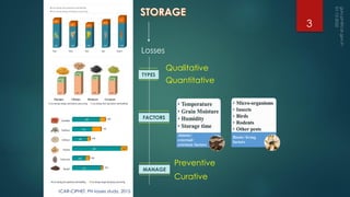 Losses
Preventive
Curative
Qualitative
Quantitative
TYPES
FACTORS
MANAGE
ICAR-CIPHET, PH losses study, 2015
3
 