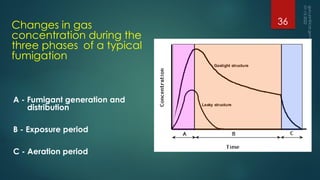 Changes in gas
concentration during the
three phases of a typical
fumigation
A - Fumigant generation and
distribution
B - Exposure period
C - Aeration period
Gastight structure
Leaky structure
36
 