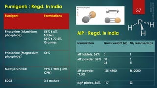 Fumigants : Regd. In India
Fumigant Formulations
Phosphine (Aluminium
phosphide)
56% & 6%
Tablets,
56% & 77.5%
Granules
Phosphine (Magnesium
phosphide)
56%
Methyl bromide 99% L, 98% (+2%
CPN)
EDCT 3:1 mixture
Formulation Gross weight (g) PH3 released (g)
AlP tablets, 56% 3 1
AlP powder, 56% 10
34
3
11
AlP powder,
77.5%
125-4400 56-2000
MgP plates, 56% 117 33
AlP : Regd. In India
37
 