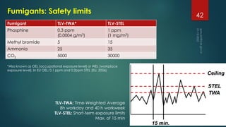 Fumigants: Safety limits
Fumigant TLV-TWA* TLV-STEL
Phosphine 0.3 ppm
(0.0004 g/m3)
1 ppm
(1 mg/m3)
Methyl bromide 5 15
Ammonia 25 35
CO2 5000 30000
*Also known as OEL (occupational exposure level) or WEL (workplace
exposure level). In EU OEL: 0.1 ppm and 0.2ppm STEL (EU, 2006)
TLV-TWA: Time-Weighted Average
8h workday and 40 h workweek
TLV-STEL: Short-term exposure limits
Max. of 15 min
42
 